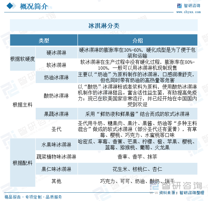 冰淇淋分類