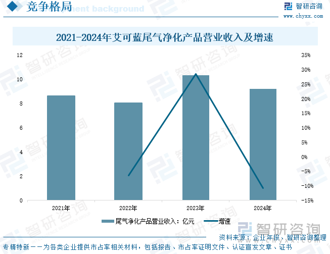 2021-2024年艾可藍(lán)尾氣凈化產(chǎn)品營(yíng)業(yè)收入及增速