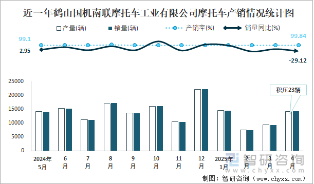 近一年鶴山國(guó)機(jī)南聯(lián)摩托車工業(yè)有限公司摩托車產(chǎn)銷情況統(tǒng)計(jì)圖