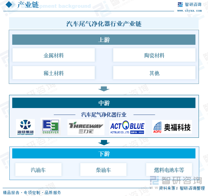 汽車尾氣凈化器行業(yè)產(chǎn)業(yè)鏈