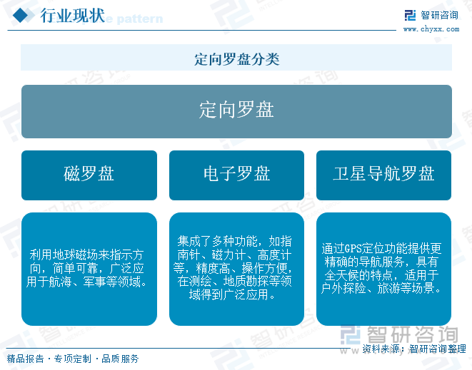 定向羅盤分類