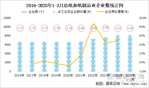 2016-2025年1-3月造紙和紙制品業(yè)企業(yè)數(shù)統(tǒng)計(jì)圖