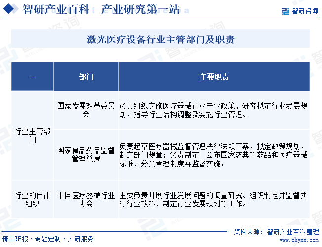 激光醫(yī)療設備行業(yè)主管部門及職責