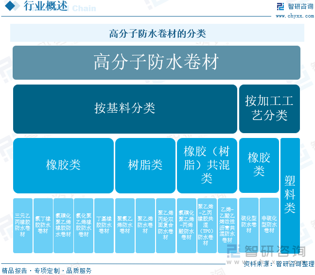 高分子防水卷材的分類