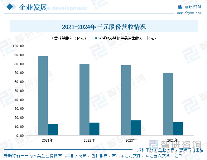 2021-2024年三元股份營收情況