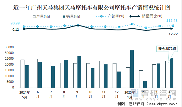 近一年廣州天馬集團(tuán)天馬摩托車有限公司摩托車產(chǎn)銷情況統(tǒng)計(jì)圖