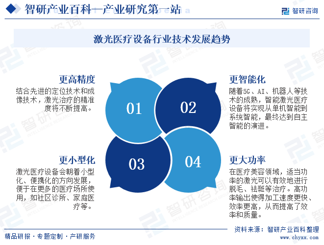 激光醫(yī)療設備行業(yè)技術發(fā)展趨勢