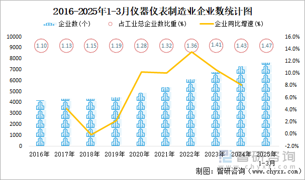 2016-2025年1-3月儀器儀表制造業(yè)企業(yè)數(shù)統(tǒng)計(jì)圖