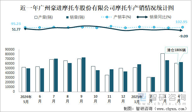 近一年廣州豪進摩托車股份有限公司摩托車產(chǎn)銷情況統(tǒng)計圖