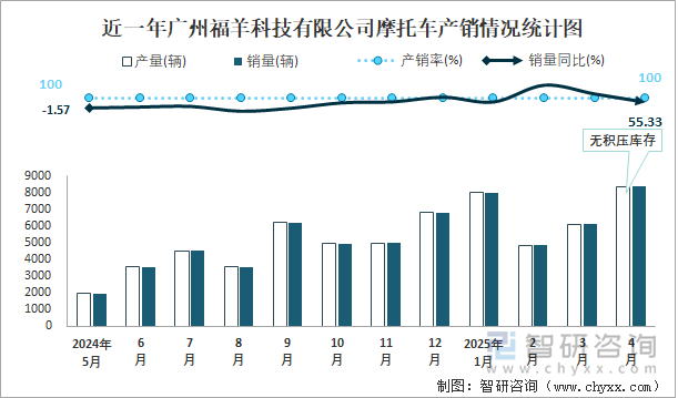 近一年廣州福羊科技有限公司摩托車產(chǎn)銷情況統(tǒng)計(jì)圖