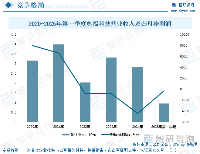 2020-2025年第一季度奧?？萍紶I(yíng)業(yè)收入及歸母凈利潤(rùn)