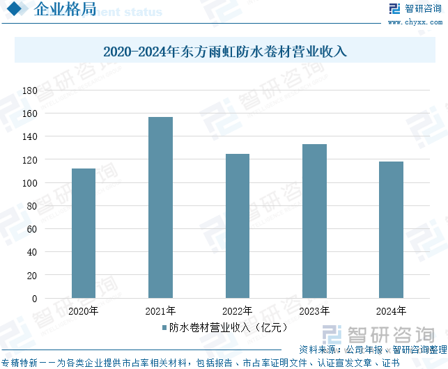 2020-2024年東方雨虹防水卷材營(yíng)業(yè)收入