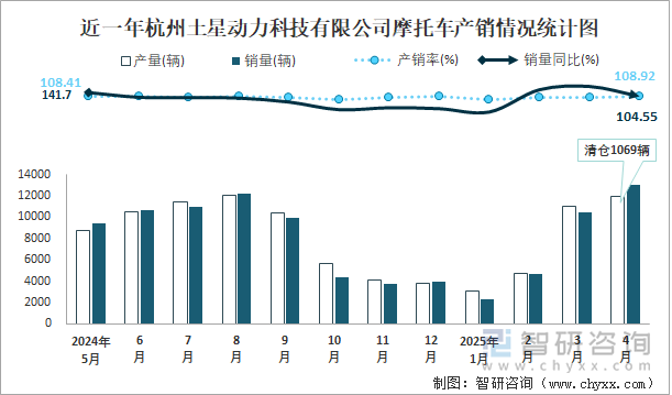 近一年杭州土星动力科技有限公司摩托车产销情况统计图