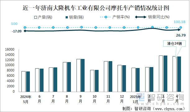 近一年濟(jì)南大隆機(jī)車工業(yè)有限公司摩托車產(chǎn)銷情況統(tǒng)計(jì)圖