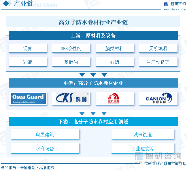 高分子防水卷材行業(yè)產(chǎn)業(yè)鏈