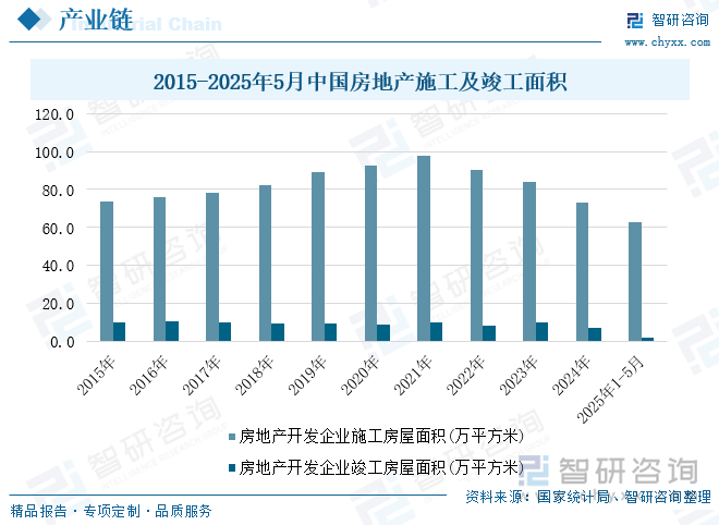 2015-2025年5月中國房地產(chǎn)施工及竣工面積