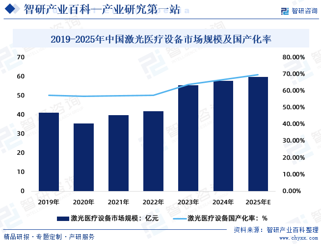 2019-2025年中國激光醫(yī)療設備市場規(guī)模及國產化率