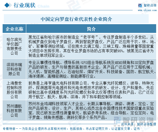 中國定向羅盤行業(yè)代表性企業(yè)簡介