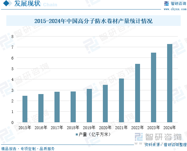 2015-2024年中國(guó)高分子防水卷材產(chǎn)量統(tǒng)計(jì)情況