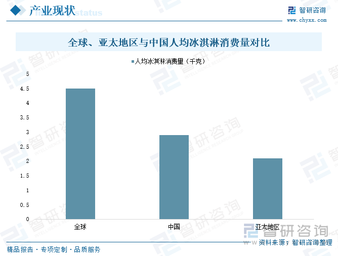 全球、亞太地區(qū)與中國人均冰淇淋消費量對比