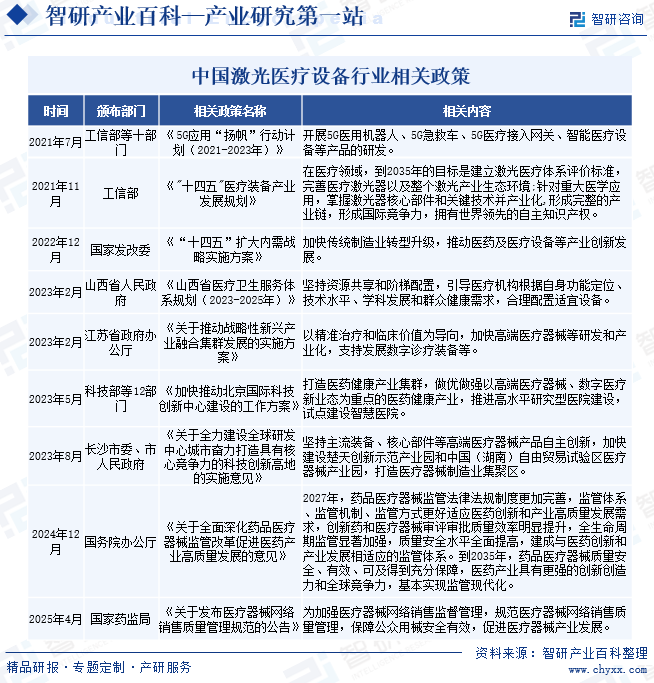 中國激光醫(yī)療設備行業(yè)相關政策