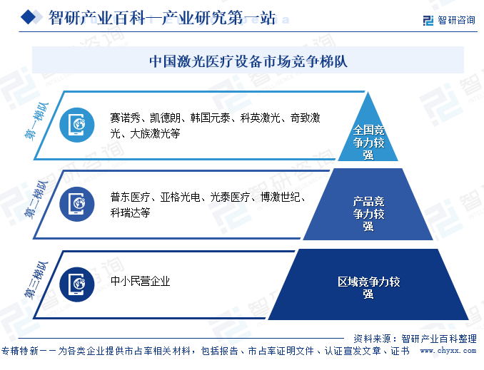 中國激光醫(yī)療設備市場競爭梯隊