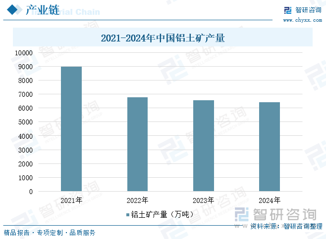2021-2024年中國鋁土礦產(chǎn)量