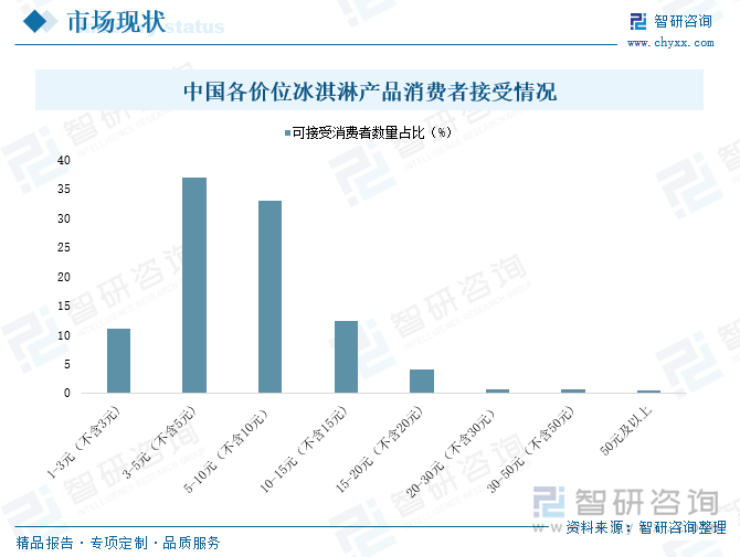 中國各價位冰淇淋產(chǎn)品消費者接受情況