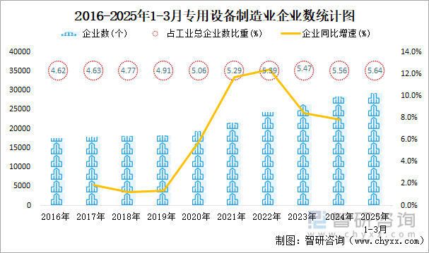 2016-2025年1-3月專用設(shè)備制造業(yè)企業(yè)數(shù)統(tǒng)計(jì)圖