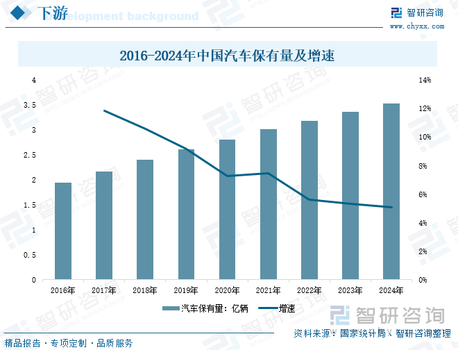 2016-2024年中國(guó)汽車保有量及增速