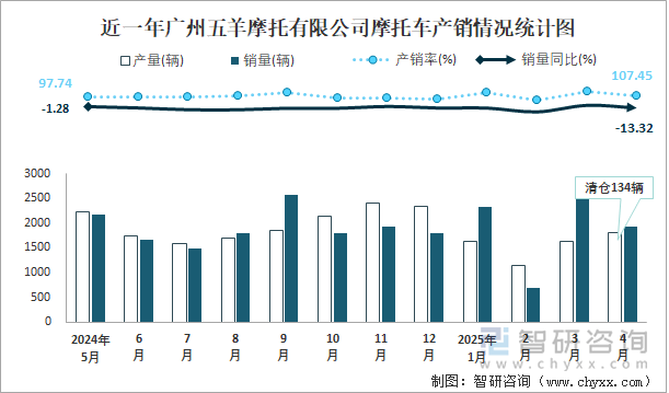 近一年廣州五羊摩托有限公司摩托車產(chǎn)銷情況統(tǒng)計圖