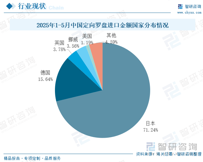 2025年1-5月中國定向羅盤進(jìn)口金額國家分布情況