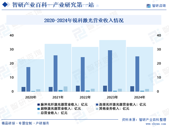 2020-2024年銳科激光營業(yè)收入情況
