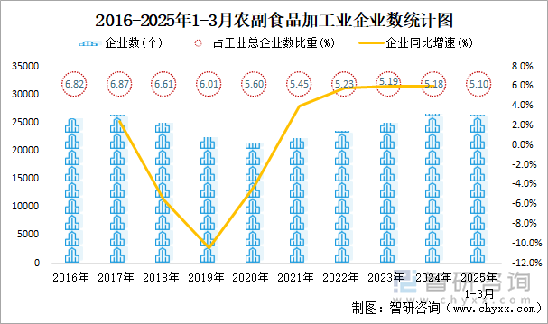 2016-2025年1-3月農(nóng)副食品加工業(yè)企業(yè)數(shù)統(tǒng)計圖