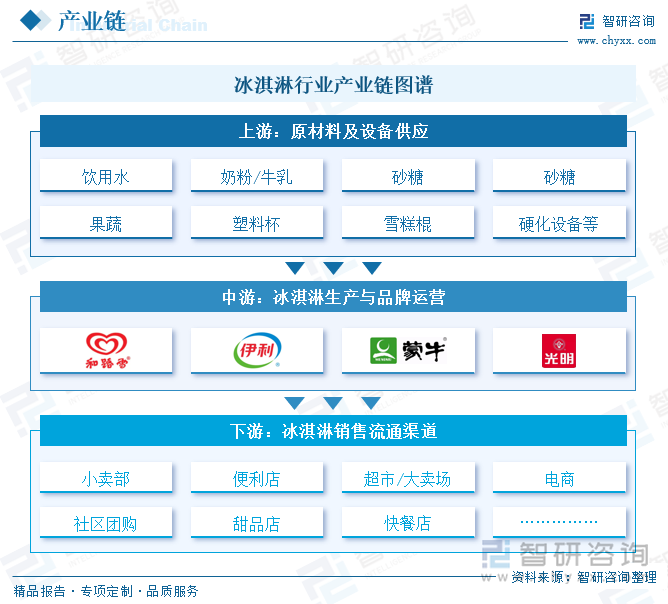 冰淇淋行業(yè)產(chǎn)業(yè)鏈圖譜