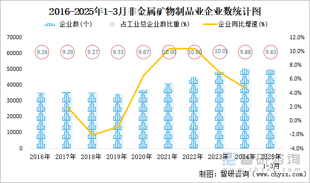 2016-2025年1-3月非金屬礦物制品業(yè)企業(yè)數(shù)統(tǒng)計圖