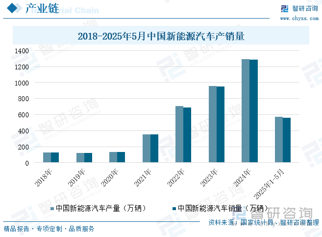 2018-2025年5月中國新能源汽車產(chǎn)銷量