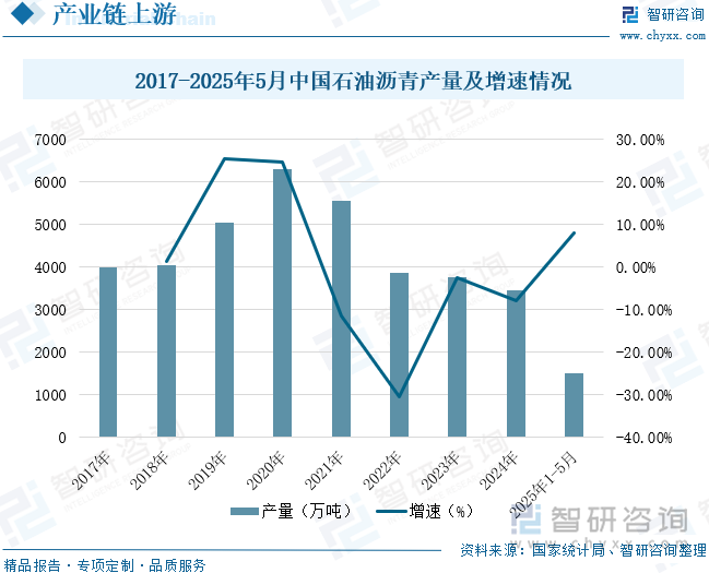 2017-2025年5月中國(guó)石油瀝青產(chǎn)量及增速情況