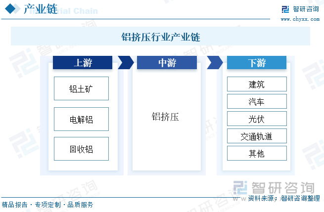 鋁擠壓行業(yè)產(chǎn)業(yè)鏈