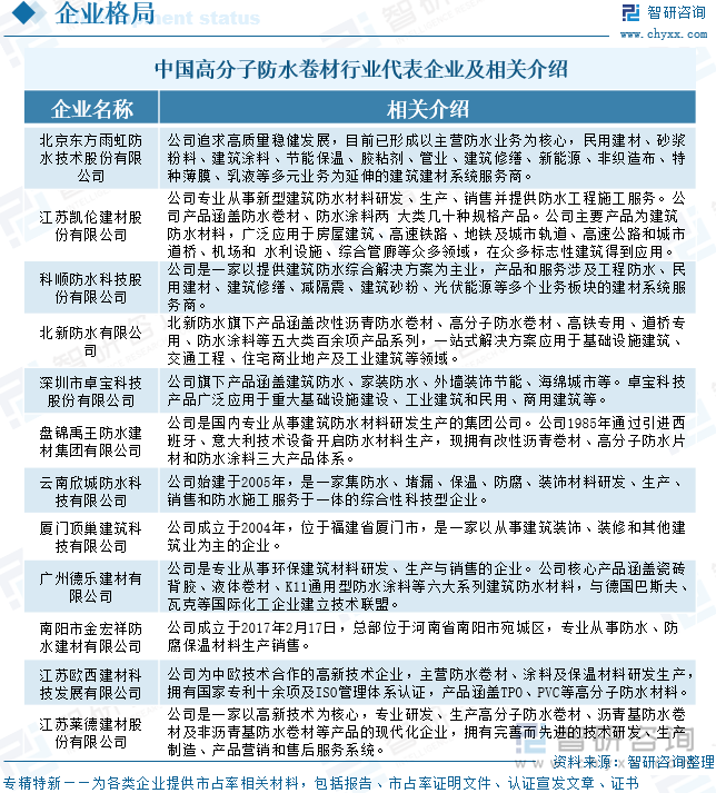 中國(guó)高分子防水卷材行業(yè)代表企業(yè)及相關(guān)介紹