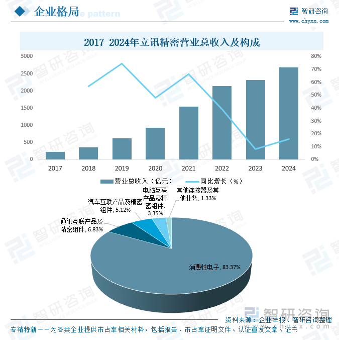 2017-2024年立訊精密營業(yè)總收入及構(gòu)成