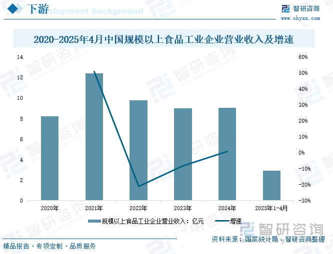 2020-2025年4月中國規(guī)模以上食品工業(yè)企業(yè)營業(yè)收入及增速