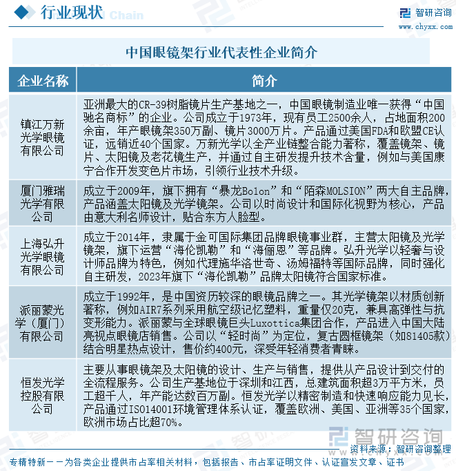 中國眼鏡架行業(yè)代表性企業(yè)簡介