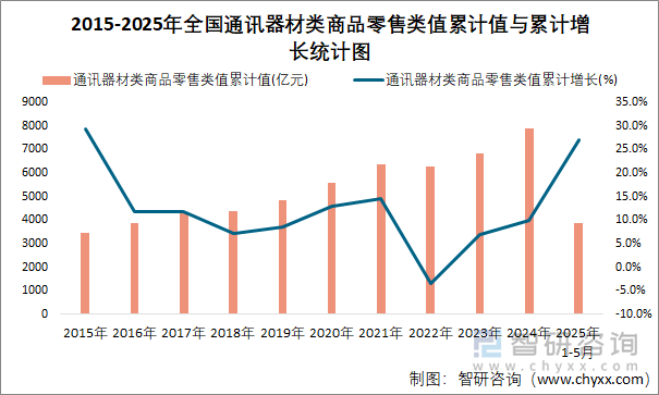 2015-2025年全國(guó)通訊器材類商品零售類值累計(jì)值與累計(jì)增長(zhǎng)統(tǒng)計(jì)圖
