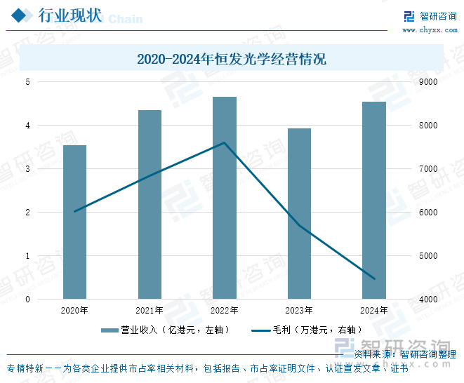 2020-2024年恒發(fā)光學經(jīng)營情況