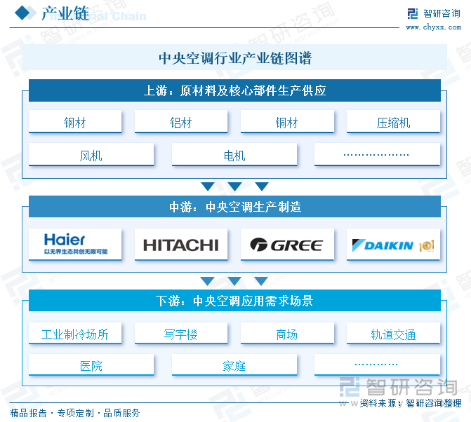 中央空調(diào)行業(yè)產(chǎn)業(yè)鏈圖譜
