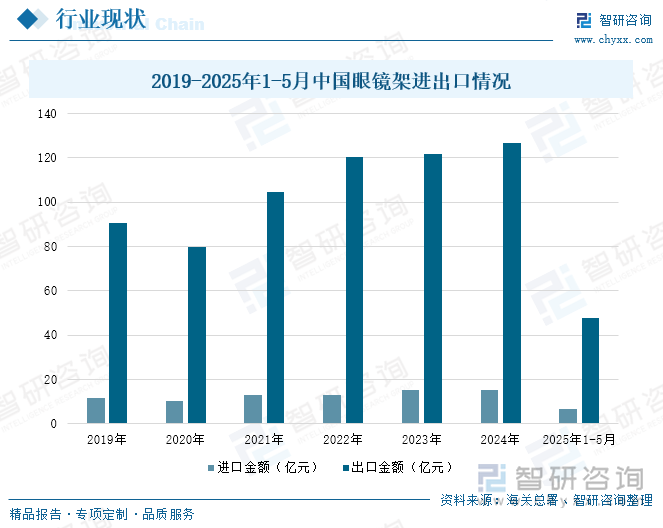 2019-2025年1-5月中國眼鏡架進出口情況