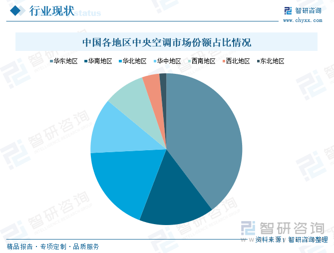 中國(guó)各地區(qū)中央空調(diào)市場(chǎng)份額占比情況