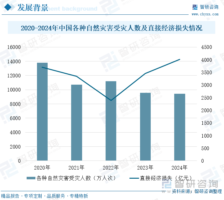 2020-2024年中國各種自然災(zāi)害受災(zāi)人數(shù)及直接經(jīng)濟(jì)損失情況