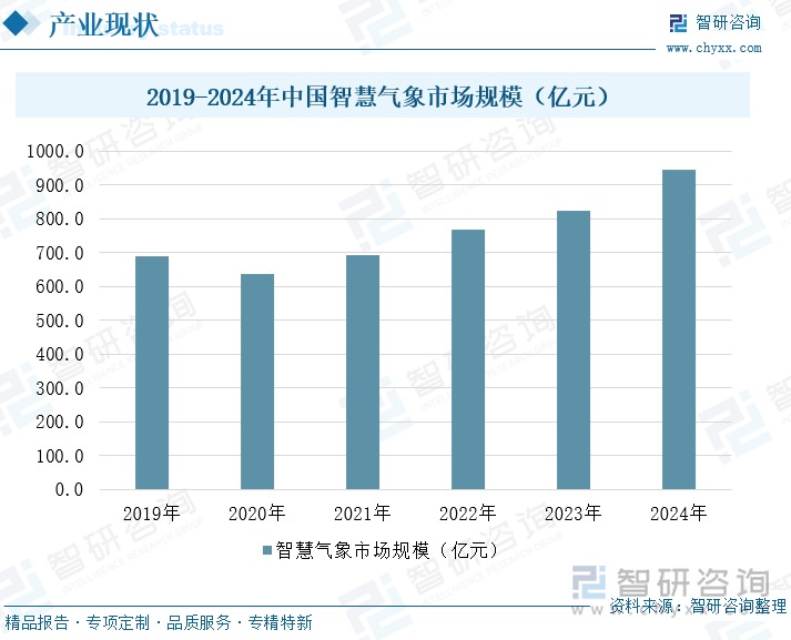 2019-2024年中國智慧氣象市場(chǎng)規(guī)模
